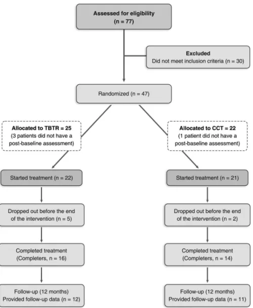 Table 2 shows Cohen’s d ESs for both TBTR and CCT.