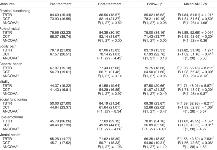 Table 2 Cohen’s d effect sizes found in this study and in Watanabe et al. 21