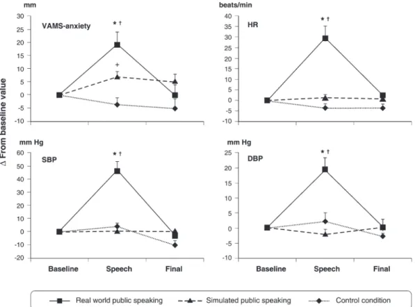 Figure 3 Psychological and physiological measures of anxiety in healthy volunteers submitted to real world public speaking, simulated public speaking, and a control condition