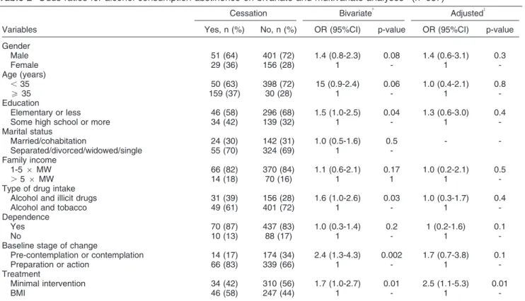 Figure 2 Cox proportional hazard for abstinence from alcohol intake (n=147) (odds ratio = 1.5; 95% confidence interval 1.2-1.9; p = 0.001)