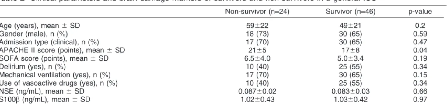 Table 2 Clinical parameters and brain damage markers of survivors and non-survivors in a general ICU
