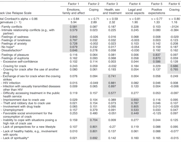 Table 1 Exploratory factor analysis and assessment of reliability (factor loadings . 0.40 after oblimin rotation)