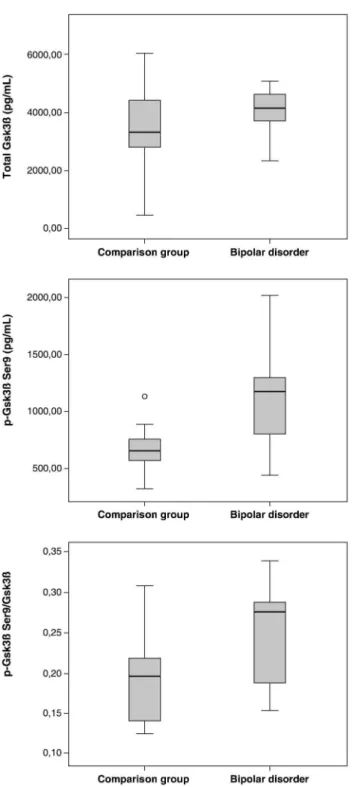 Figure 1 Levels of total Gsk3b, p-Gsk3b Ser9, and p-Gsk3b Ser9/Gsk3b in platelets of older adults with bipolar disorder undergoing pharmacological treatment and comparison group