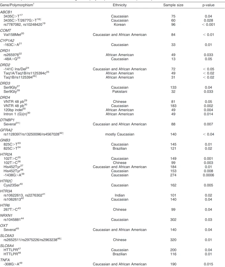 Table 1 Reported associations between genetic polymorphisms and clozapine response*
