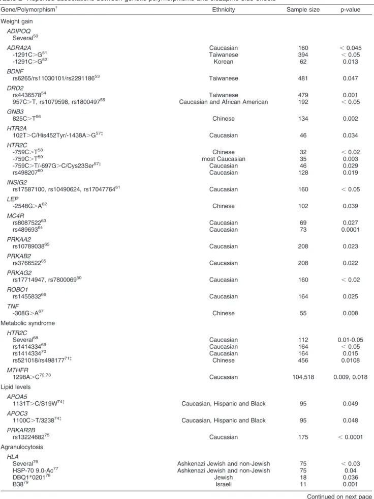 Table 2 Reported associations between genetic polymorphisms and clozapine side effects*