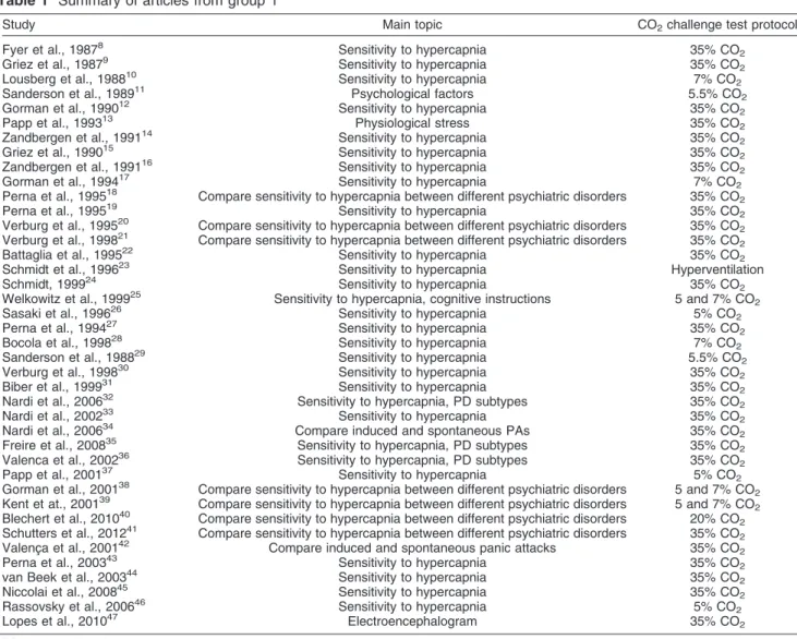 Table 1 Summary of articles from group 1