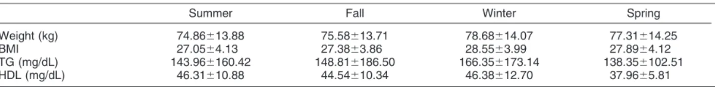 Table 3 Scores of the TEMPS-A subscales in patients with and without metabolic syndrome in each season, mean 6 standard deviation
