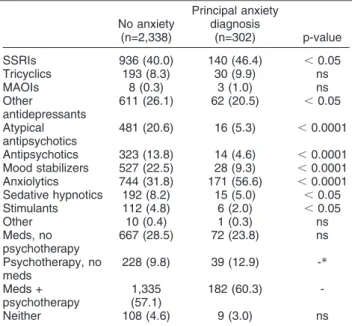 Table 2 Treatment characteristics of patients with and without anxiety disorders, n (%)