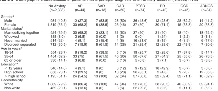Table 3 Demographic characteristics of patients with a principal diagnosis of an anxiety disorder (n=302), n (%) No Anxiety (n=2,338) AP (n=44) SAD (n=13) GAD (n=50) PTSD (n=74) PD (n=42) OCD (n=45) ADNOS(n=34) Gender* Male 954 (40.8) 12 (27.3) 7 (53.8) 25
