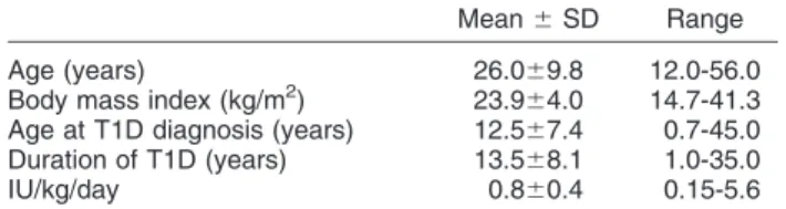 Table 1 Clinical characteristics of the participants with type 1 diabetes mellitus (n=189)
