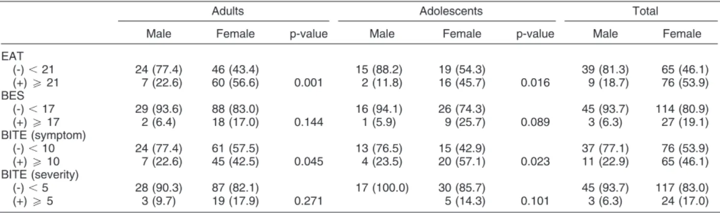 Table 2 Distribution percentage of the patients (n=189) with type 1 diabetes according to nutritional status classification, gender, and stage of life, n (%)
