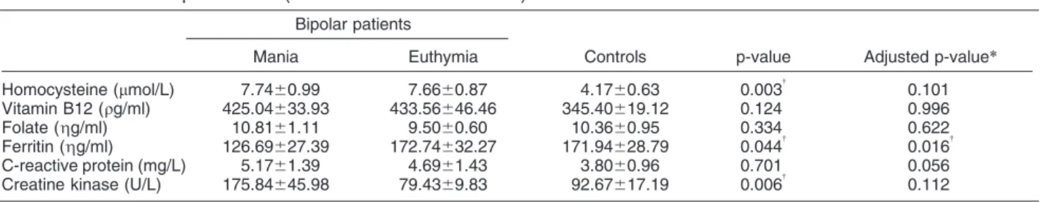 Table 1 shows the evaluated parameters.