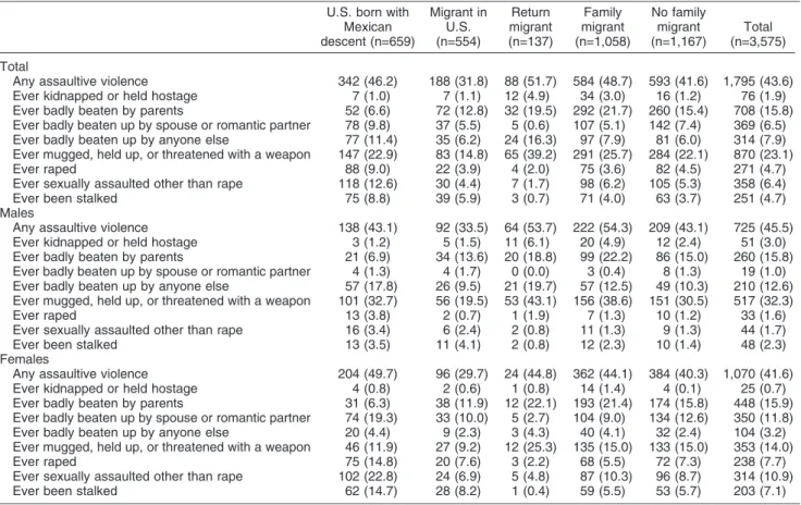 Table 2 Prevalence of assaultive violence by migration groups and sex (Mexican sample from the MNCS-CPES, n=3,575), n (%)
