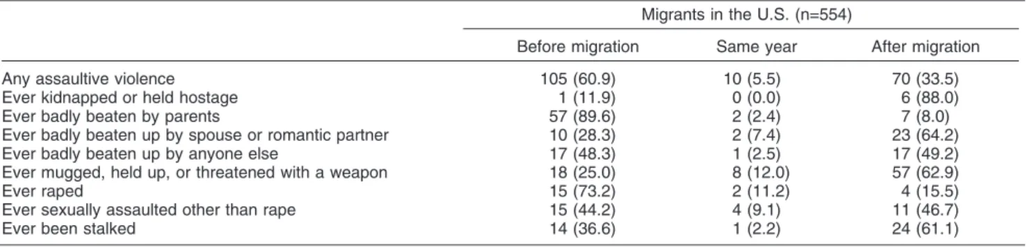 Table 4 Hazard ratio of assaultive violence by migration and sex (Mexican sample from the MNCS-CPES, n=3,575), HR (95%CI)