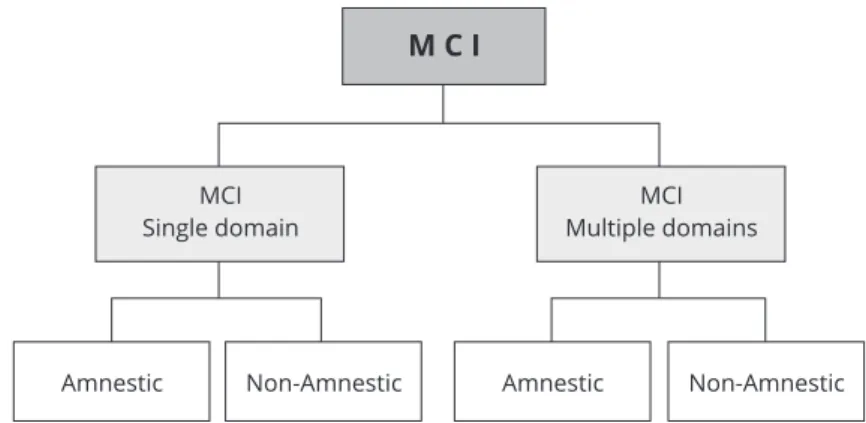 Figure 1 Classification of patients with mild cognitive impairment (MCI) according to the type and number of affected cognitive domains 12