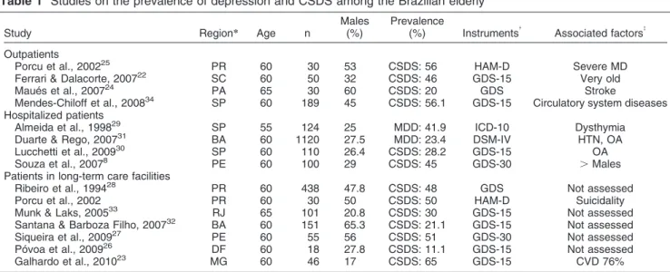Table 1 Studies on the prevalence of depression and CSDS among the Brazilian elderly