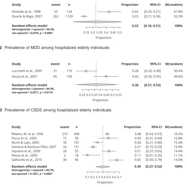 Figure 4 Prevalence of CSDS among the elderly in long-term care facilities