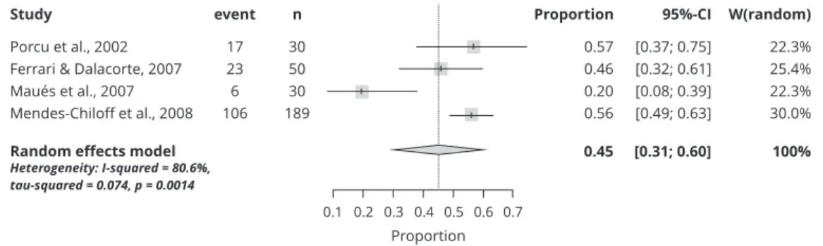 Figure 2 Prevalence of MDD among elderly patients assisted at outpatient services.