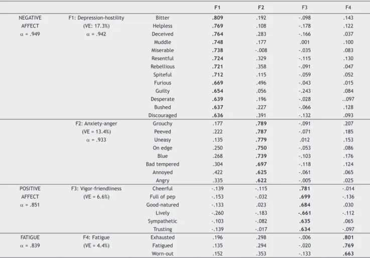 Table 1 Factor structure (Varimax rotation) of the proile of mood states during pregnancy (n = 366): POMS-30