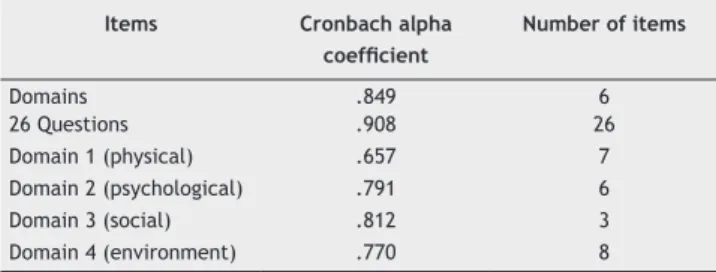 Table 1 The Cronbach alpha coeficient of reliability for  the domains and questions (n = 205).