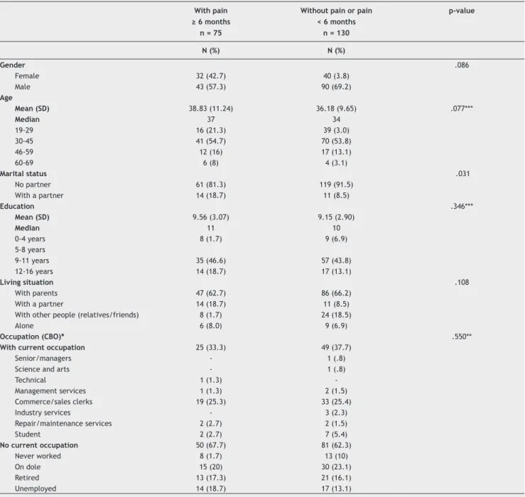 Table 2 Patient distribution according to socio-demographic characteristics and the presence of pain.