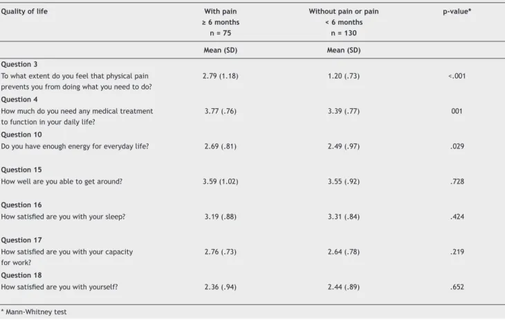 Table 4 Distribution of patients with and without pain according to the questions referring to the physical domain on the  WHOQOL-brief
