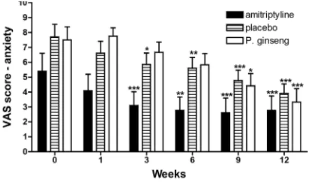 Figure  5  Effects of amitriptyline (n = 13), placebo (n = 13) and  P. ginseng (n = 12) on pain according to tender point count