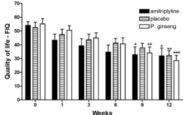 Figure  6  Effects of amitriptyline (n = 13), placebo (n = 13) and  P. ginseng (n = 12) on quality of life according to the FIQ