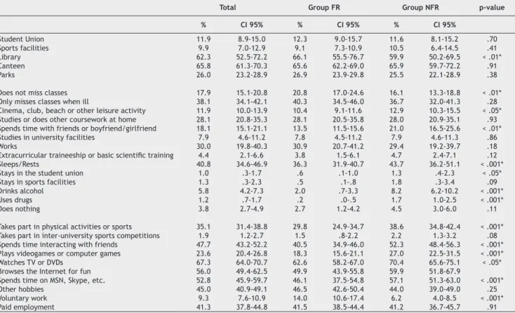 Table 3 shows that a higher percentage of the NFR stu- stu-dents reported drinking (NFR: 8.2%; FR: 2.0%; p < .001) or  using other drugs (NFR: 1.7%; FR: .2%; p < .001) when they  skipped classes
