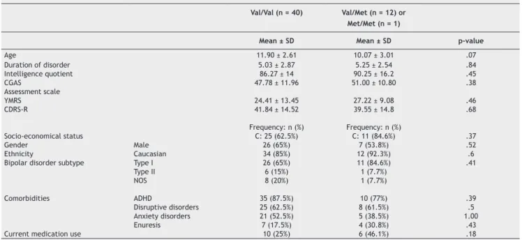 Table 1 Demographics and clinical characteristics of the sample.