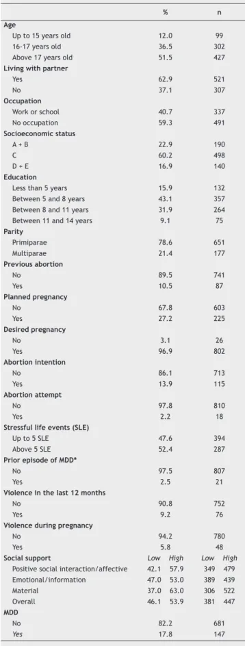 Table 1 Sample distribution according socio-demographic  characteristics, obstetric variables and psychosocial  factors.