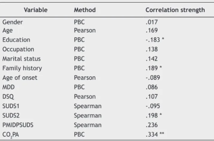 Table 1 Correlations of the respiratory ratio.