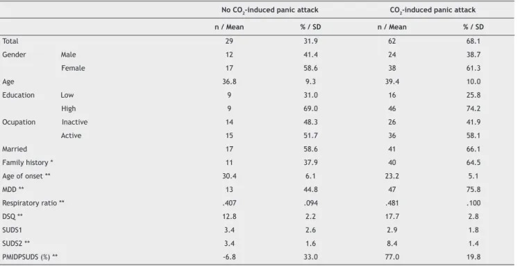 Table 2 Clinical features of responders and non-responders to the CO 2  inhalation.