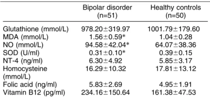Table 2 Comparison of oxidative stress markers between the bipolar disorder and healthy control groups