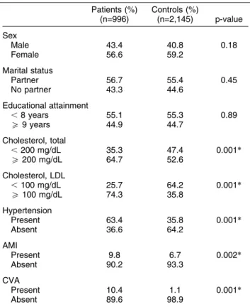 Figure 1 shows a comparison of scores on the four domains of the WHOQOL-BREF questionnaire between patients and controls in the presence or absence of GAD.