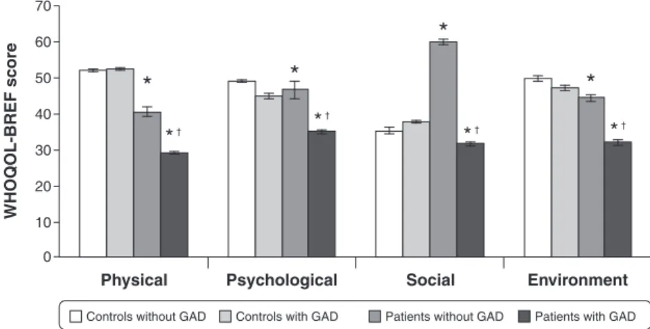 Figure 1 Relationship between generalized anxiety disorder (GAD) and quality of life scores in patients with insulin-dependent type 2 diabetes