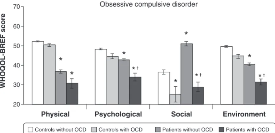 Figure 4 Relationship between obsessive-compulsive disorder (OCD) and quality of life scores in patients with insulin- insulin-dependent type 2 diabetes