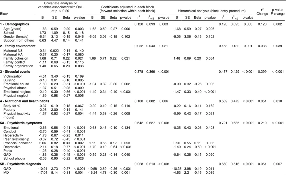 Table 1 Linear models investigating associations of several predictor variables with quality of life in adolescence