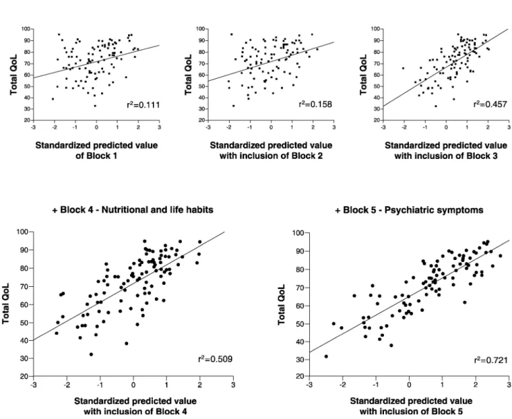 Table 2 Regression estimates of each block in the YQOL-R subscores