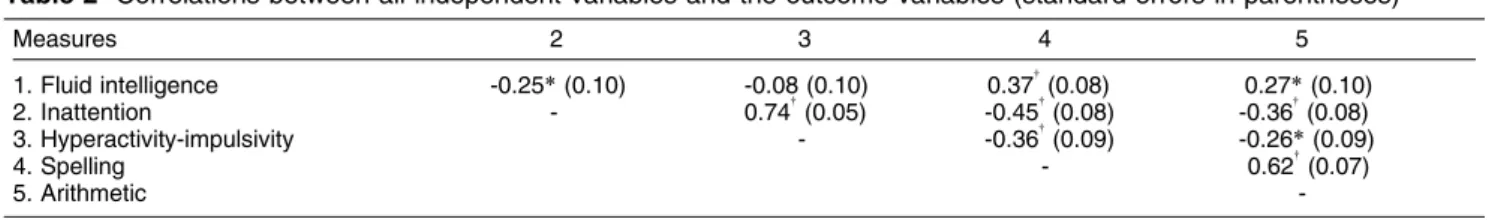 Figure 1 presents the mediation model of intelligence influence on academic performance through behavioral inattention.