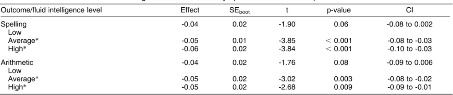 Table 5 Moderator effect of fluid intelligence on inattentive symptoms and academic performance association