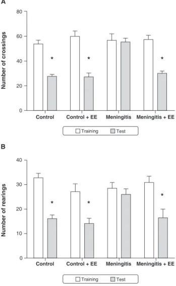 Figure 2 Habituation to the open-field task on postnatal day 60 in animals subjected to experimental pneumococcal meningitis during infancy