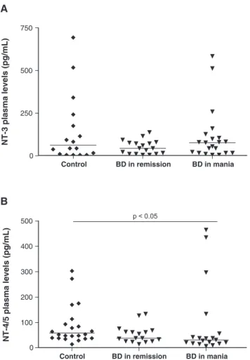 Figure 1 NT-3 (A) and NT-4/5 (B) plasma levels in controls, patients with BD in mania, and patients with BD in remission.