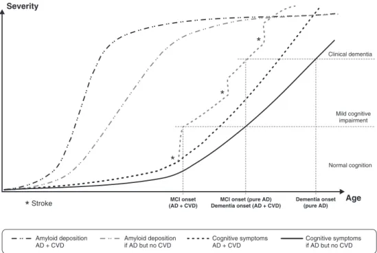Figure 3 Hypothetical model of the dynamics of AD-related pathology and symptoms in people with and without comorbid CVD