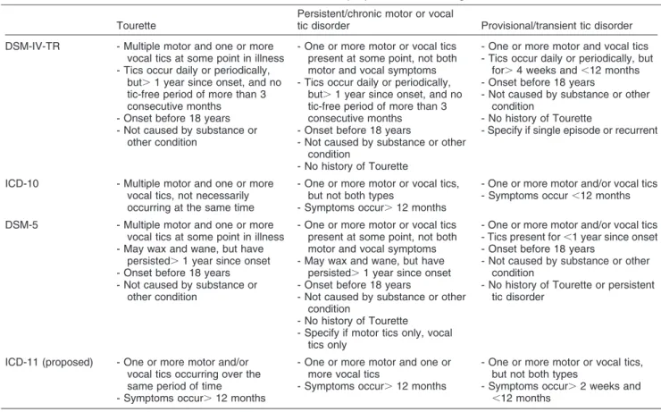 Table 2 Differences between DSM-IV-TR, DSM-5, ICD-10, and proposed ICD-11 diagnostic criteria for tic disorders Tourette