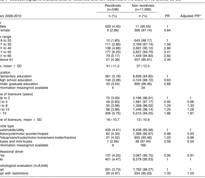 Table 1 Sociodemographic characteristics of recidivists and non recidivists in the state of Rio Grande do Sul Recidivists (n=538) Non recidivists(n=11,666) Years 2009-2010 n (%) n (%) PR Adjusted PR * Sex Male 529 (4.45) 11 (95.55) 1 Female 9 (2.86) 306 (9