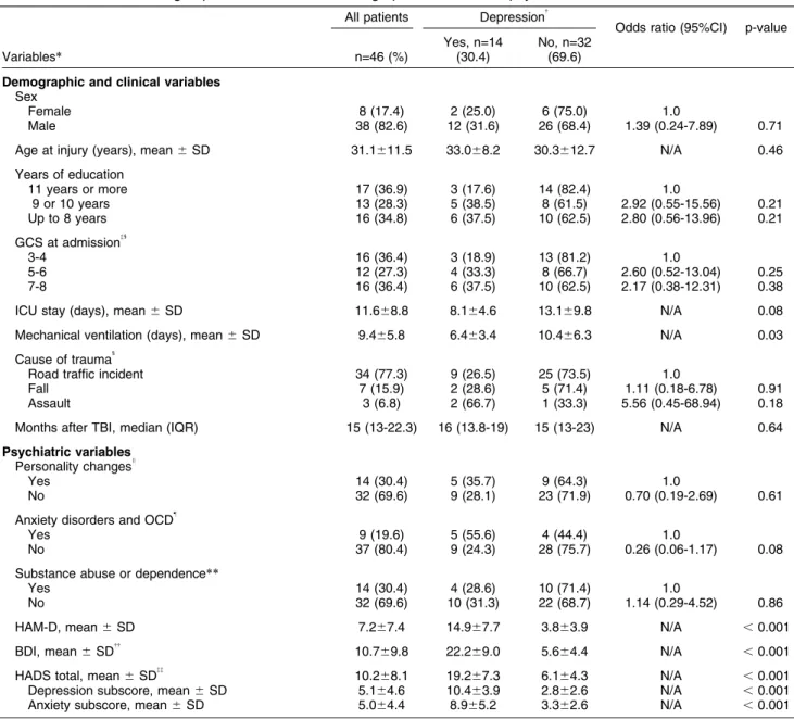 Table 1 describes the demographic, clinical, and psychiatric characteristics of the sample, as well as comparisons between patients with and without  depres-sion