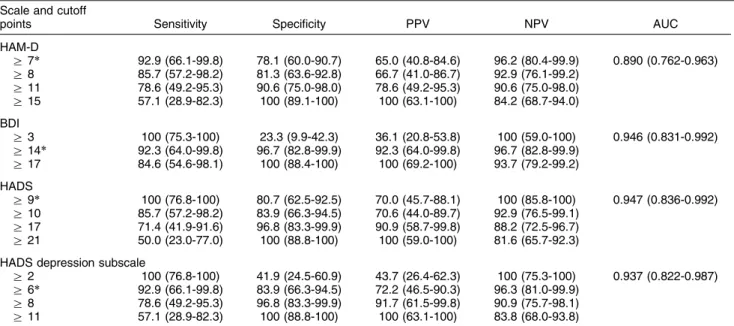 Table 2 Statistics and selected coordinates of the ROC curves generated using HAM-D, BDI, and HADS scores as predictors and SCID-I diagnosis of depression as gold standard in patients with severe traumatic brain injury