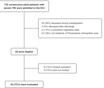 Figure 1 Sampling flow for psychiatric evaluation of adults consecutively admitted to an intensive care unit (ICU) due to severe non-missile TBI an average of 18 months following trauma.