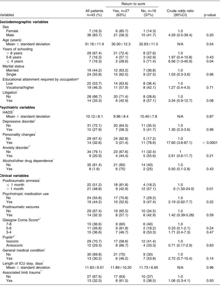 Table 1 Sociodemographic, psychiatric, clinical, and general physical health variables associated with non-return to work 18 months after severe traumatic brain injury